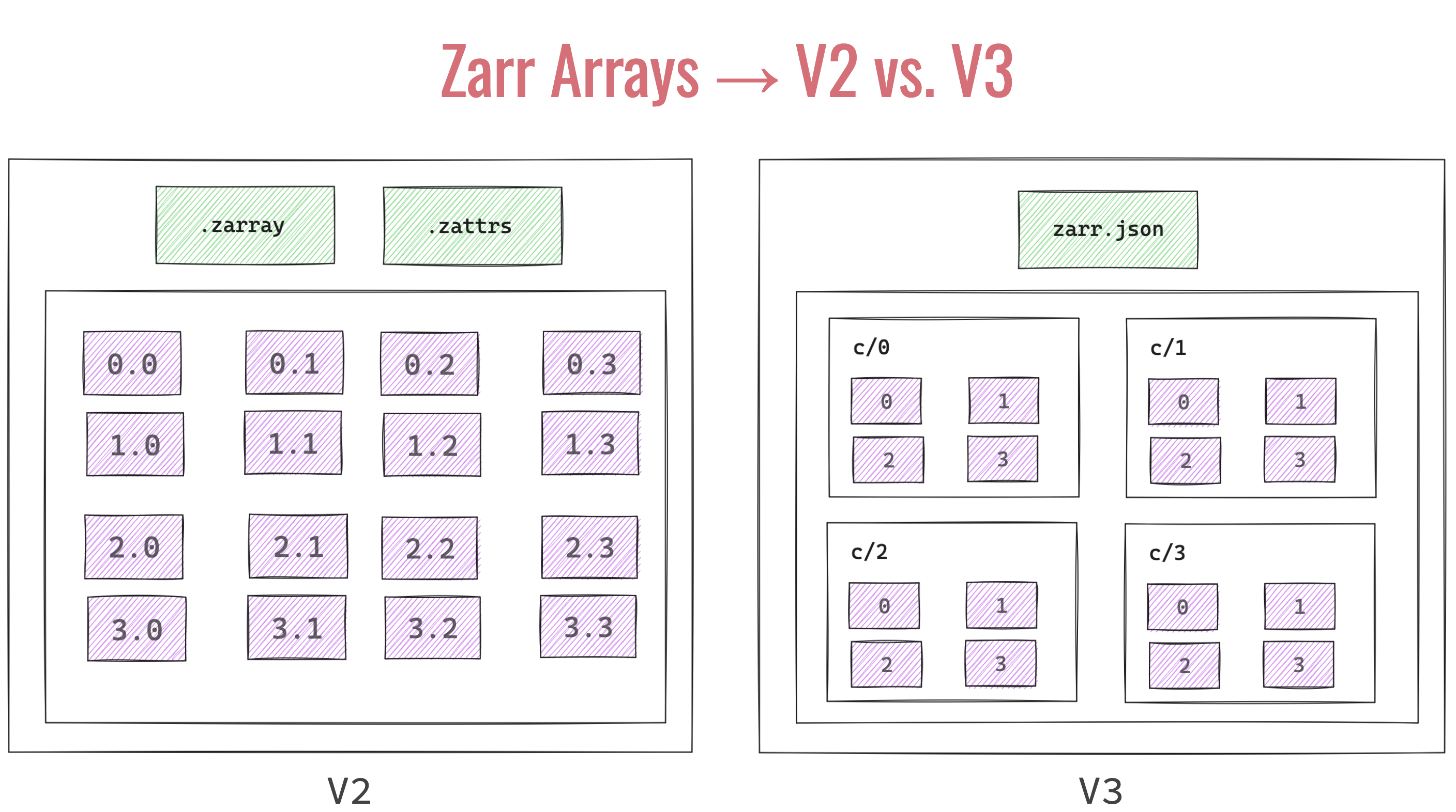 arrays_v2_v3